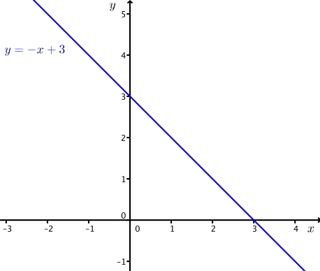 Grafen til funksjonen skjærer y-aksen i 3 og x-aksen i 3 og ellers er dette en rett linje.
